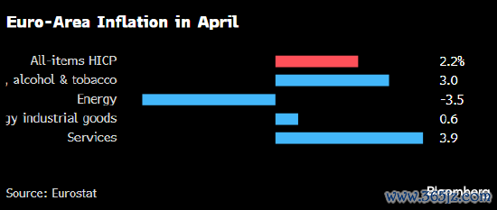 证券炒股配资网 欧元区通胀保持在目标水平之上 欧洲央行考虑进一步降息
