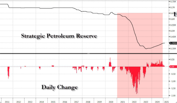 网络配资 美国能源部长：正在补充战略原油储备，整个过程将持续数年