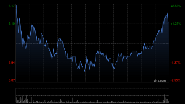 股票配资平台官网入口 医渡科技早盘涨近6% 国金证券给予“买入”评级